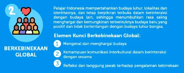 Dimensi Profil Pelajar Pancasila: Berkebhinekaan Global