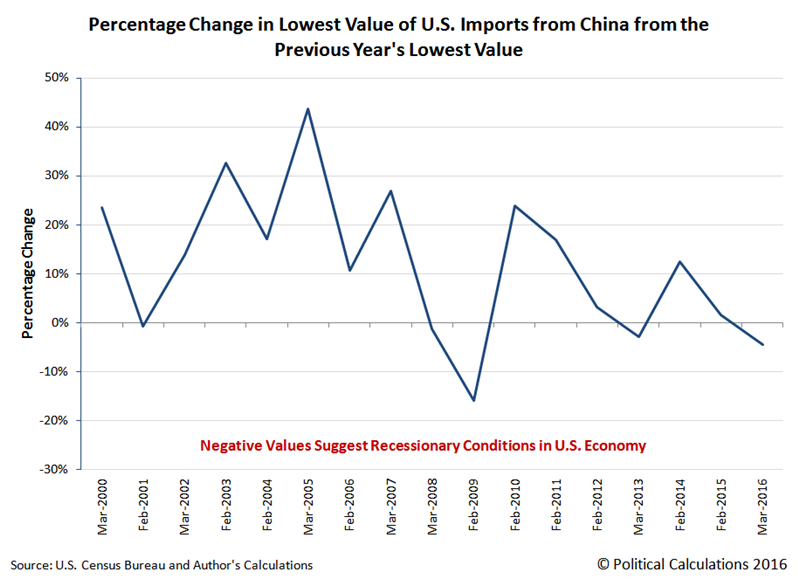Percent Change in Annual Low Value of Trade in Goods and Services Imported to the U.S. from China from Previous Year's Low Value, January 2000 through March 2016