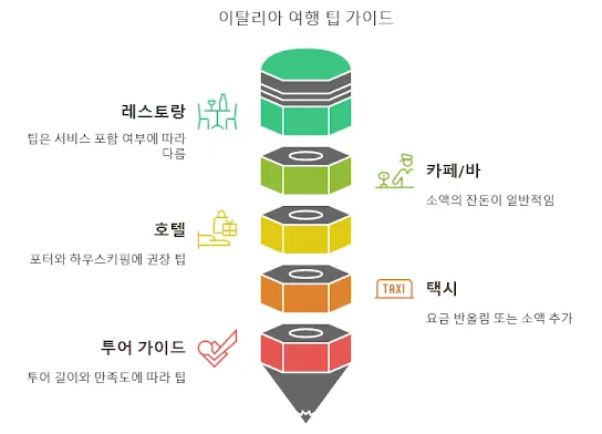 이탈리아 여행 팁 가이드