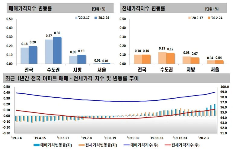 ▲ 매매,전세 가격지수 변동률