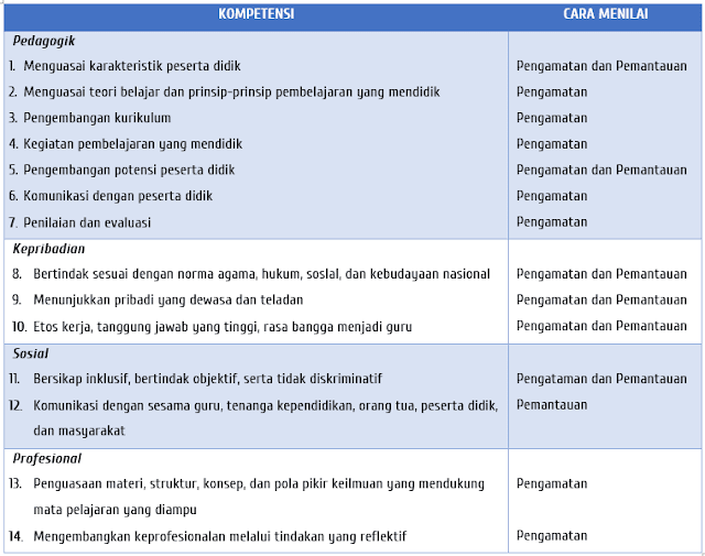 Cara penilaian PK Guru kelas