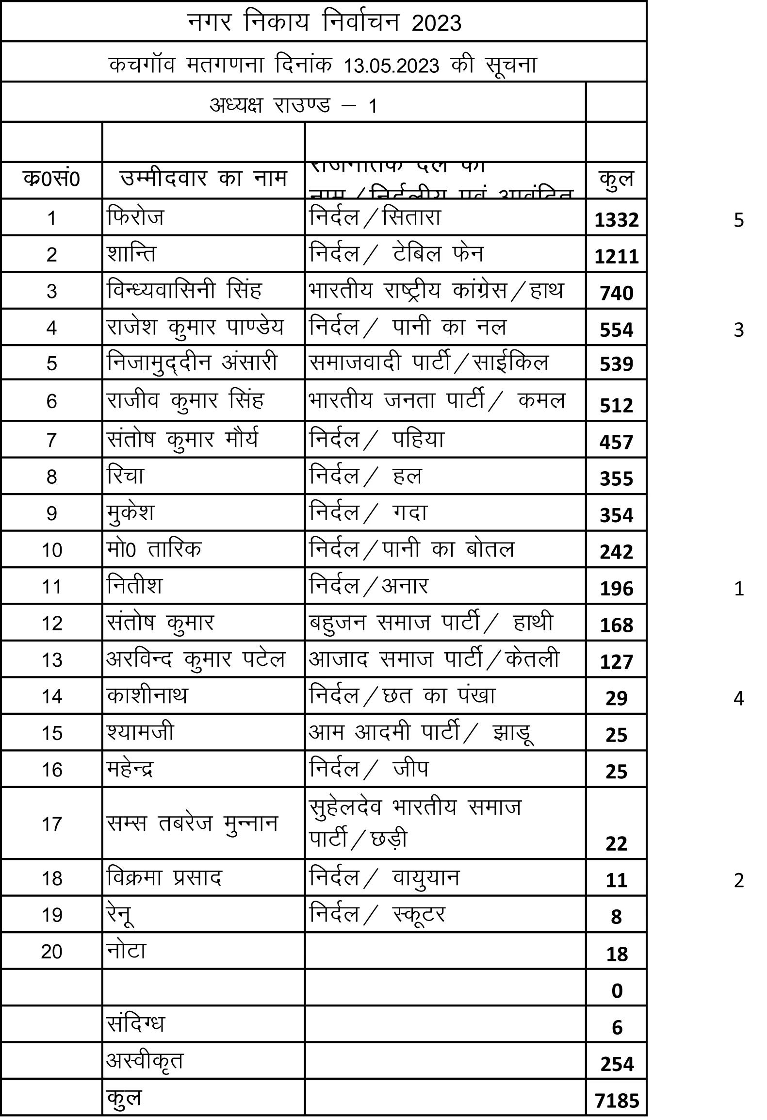 Kachgaon Nikay Chunav Result 2023 | कचगांव नगर पंचायत अध्यक्ष पद के निर्दल प्रत्याशी फिरोज खान को मिली जीत, देखिए लिस्ट| #NayaSaveraNetwork