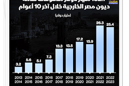 مدفوعات خدمة ديون #مصر الخارجية بلغت 132.7 مليار دولار خلال العقد الأخير، بحسب بيانات البنك المركزي المصري 