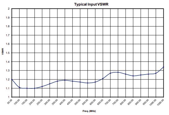 Типичный КСВН входа