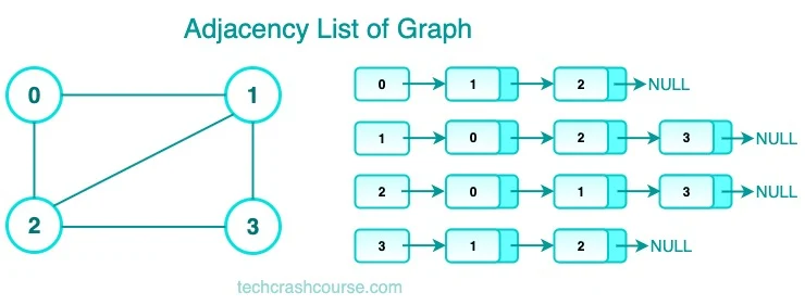Adjacency List Representation of Graph Data Structure