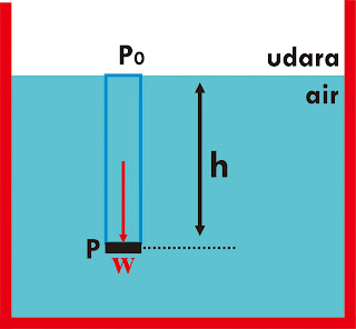 rangkuman materi fisika kelas 8 | tekanan zat (penjelasan, rumus, aplikasi)