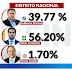 Más de 70 mil personas que votaron por el PRM en la capital, no lo hicieron por Guillermo Moreno