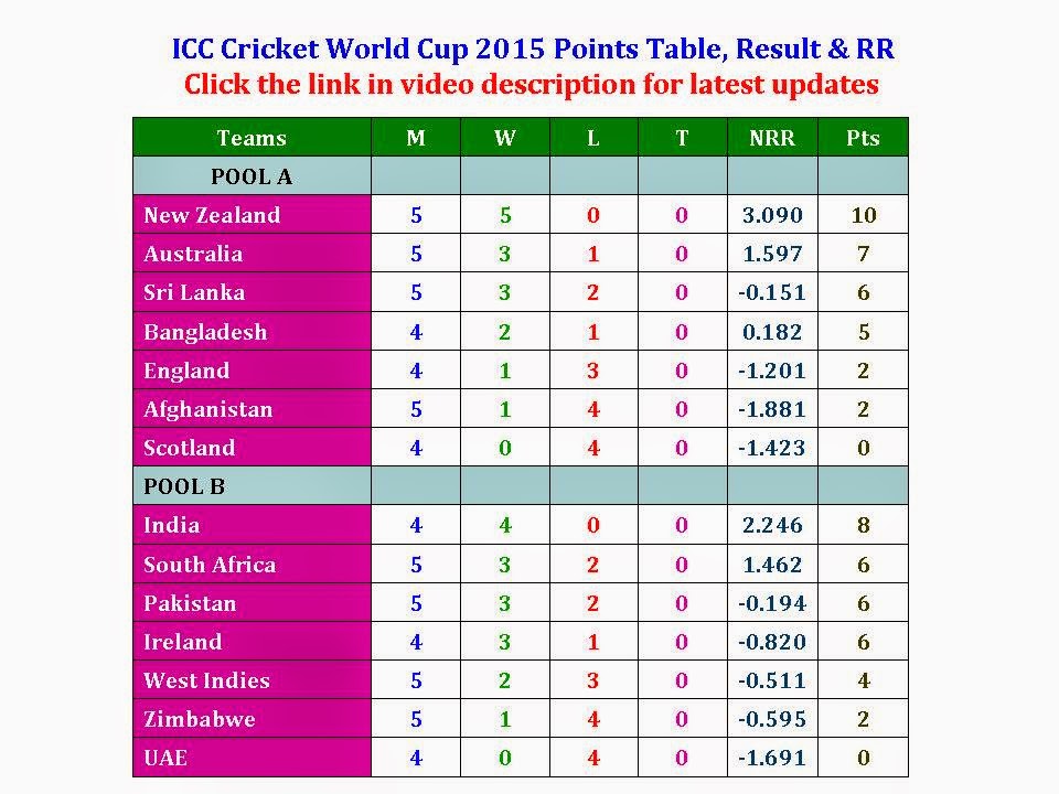 Learn New Things ICC Cricket World Cup 2015 Points Table