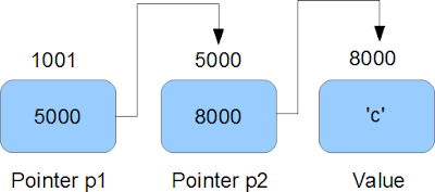  Introduction to Pointers in C and c++