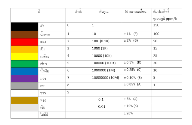 โค้ดสีตัวต้านทาน แถบสีตัวต้านทาน  ຕົວຕ້ານທານ