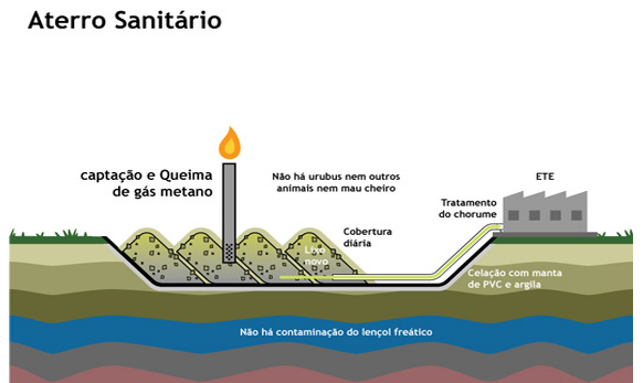 A CONSTRUÇÃO E GESTÃO DE UM ATERRO SANITÁRIO