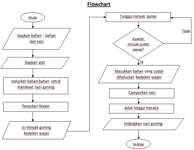 Contoh Algoritma dan Flowchart