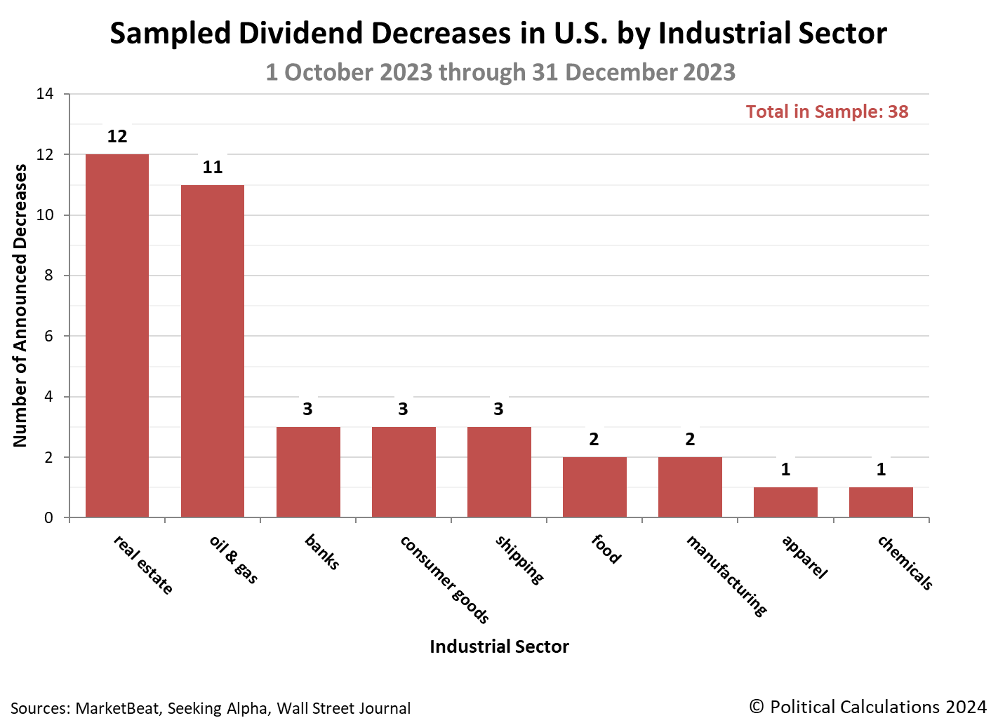 Sampled Dividend Decreases in U.S. by Industrial Sector during 2023-Q4