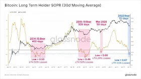 SOPR долгосрочных держателей (30-дневная скользящая средняя)