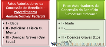 Prioridade na Tramitação Processual. Requisitos. Idade, Deficiência Física ou Mental e Doenças Graves.