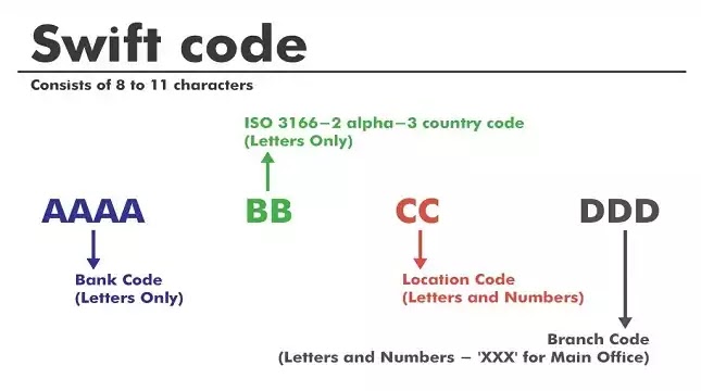 Trending Vinay For Latest Information How To Find Swift Code And What Is Bic Code Explain In Detailed