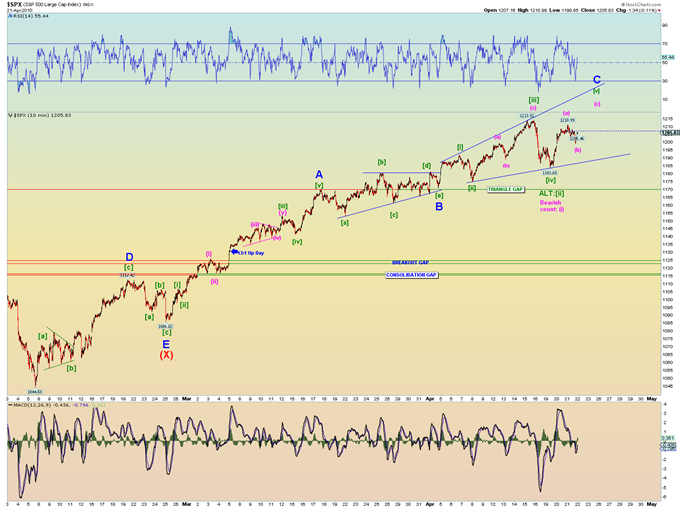 S&P500 - conteggio Elliott Daneric