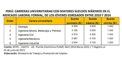 Carreras profesionales mejor pagadas en el Perú 2016