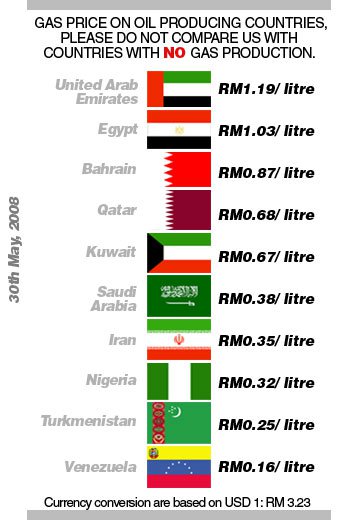 harga minyak petrol dunia