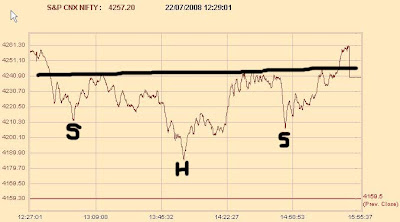 Nifty Tick by Tick Chart - Head and Shoulders Pattern