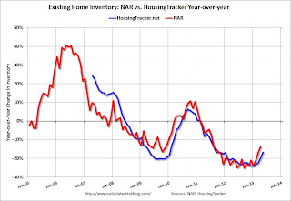 HousingTracker.net YoY Home Inventory