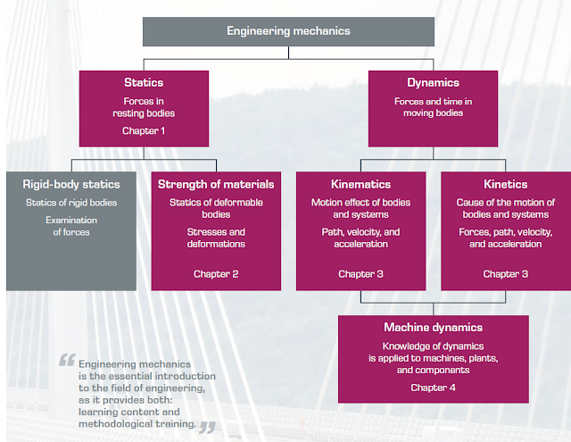 Engineering mechanics statics