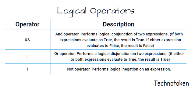 Logical Operators - Technotoken