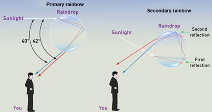 Contoh Explanation Text about Rainbow dan Artinya - ContohText