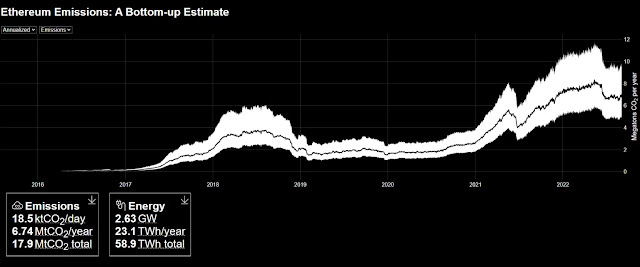 The impact of The Merge on the Ethereum network?