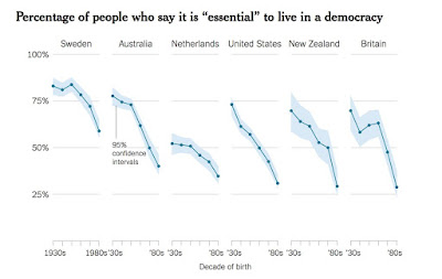 http://journalofdemocracy.org/sites/default/files/Foa%26Mounk%20-%20JoD%2028.1%20-%20PRE-PRINT%20VERSION.pdf?fbclid=IwAR1FsK2oNhmAf9cf78HsXtSMcoBB0jNgLwla8QFeLpHq42ey4lECYY7OM6Q