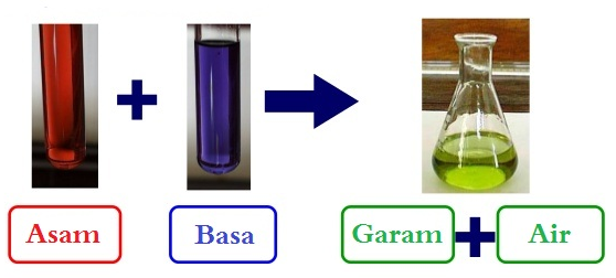 Pengertian Sifat Larutan Asam  Basa  Garam Serta 