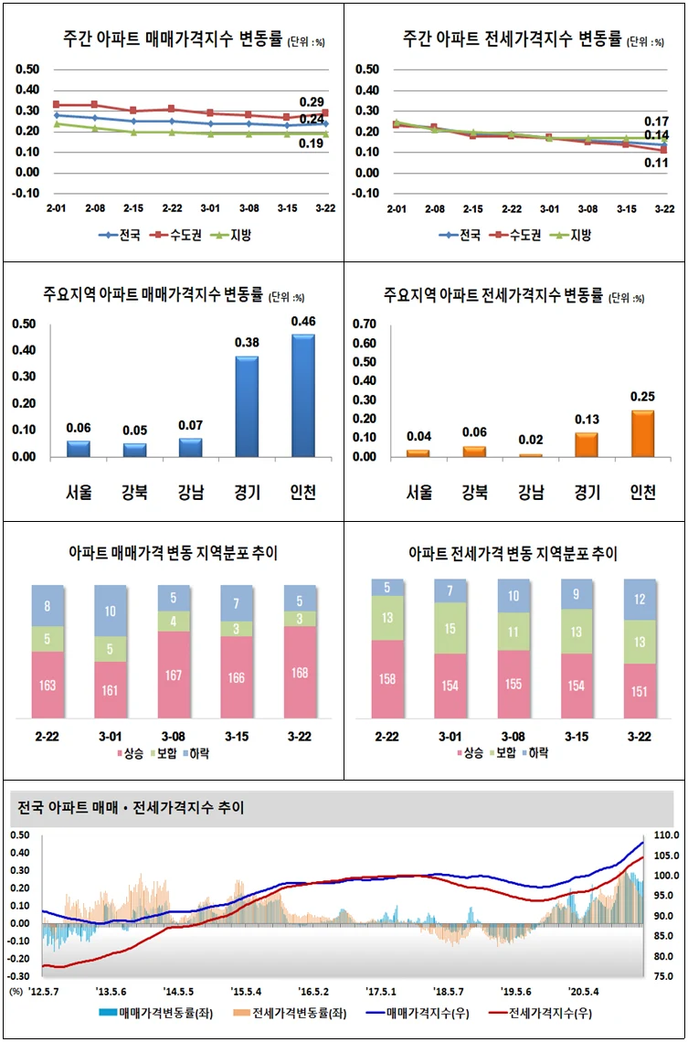 ▲ 주간 아파트 매매․전세가격지수 변동률 그래프