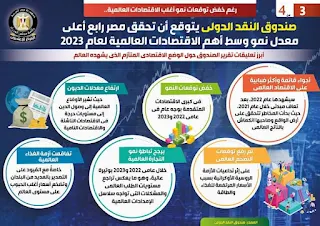 صندوق النقد الدولي يتوقع أن تحقق مصر رابع أعلى معدل نمو وسط أهم الاقتصادات العالمية لعام 2023|انفوجراف