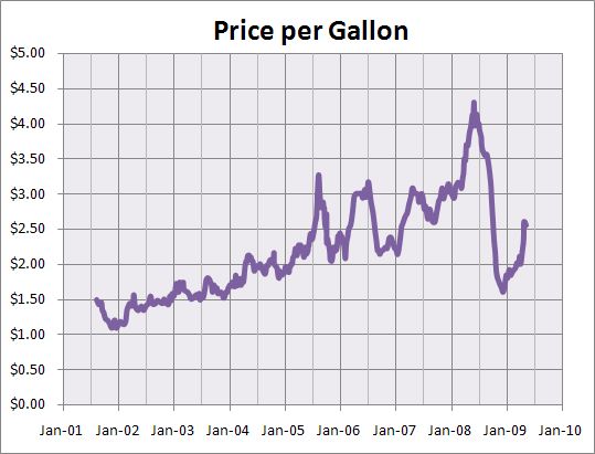 gas prices chart 20 years. Gas prices. From this chart