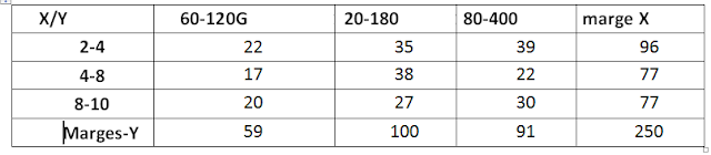 correction de tableau statistique d'exercice 1