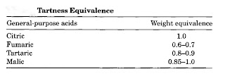 The general purpose acids impart different degrees of tartness that are in part a result of their different acid strengths. Table summarizes the tartness equivalence of the general purpose acids. The relationship shown is based only on tartness intensity and not character of flavor.