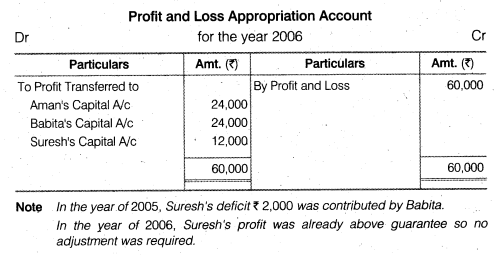 Solutions Class 12 Accountancy Chapter -2 (Accounting for Partnership : Basic Concepts)