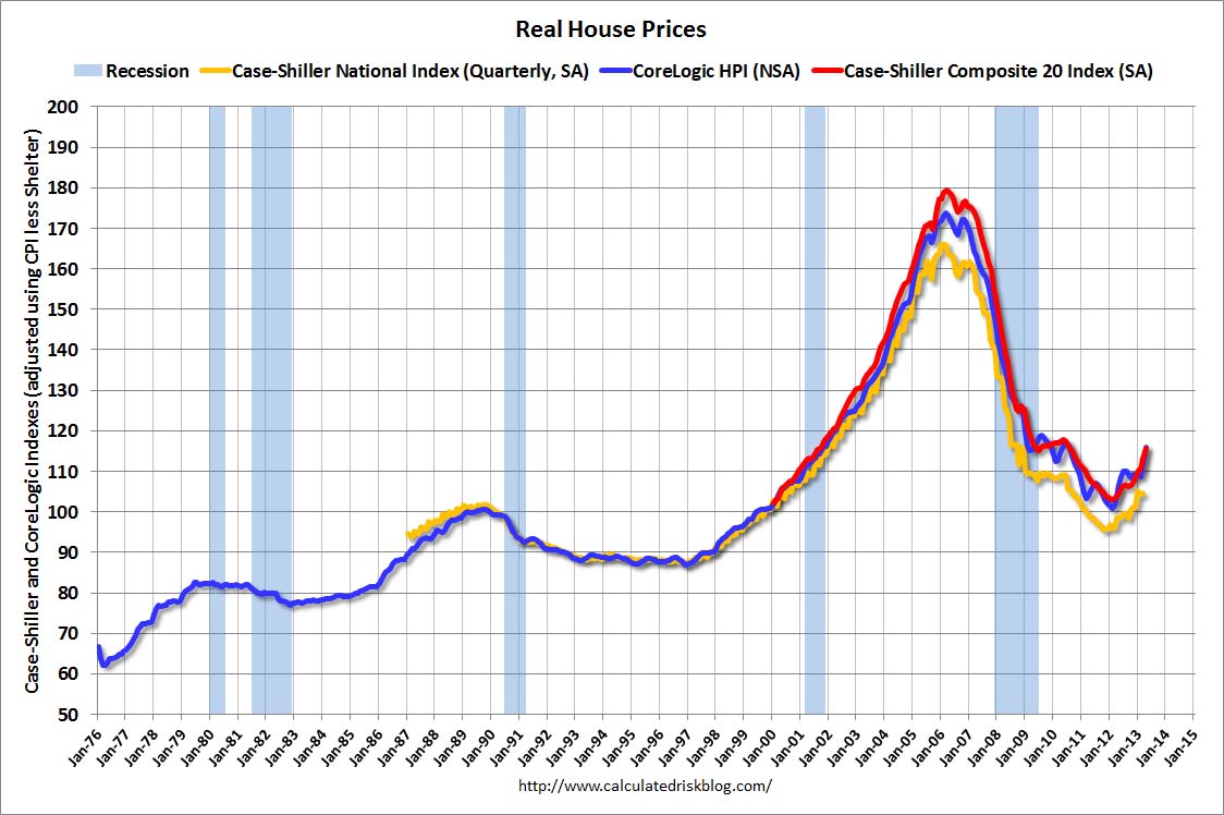 Calculated Risk: Real House Prices, Price-to-Rent Ratio ...