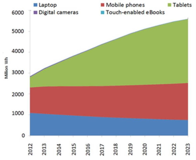 "global gadget growth trends : 2015 to 2020"