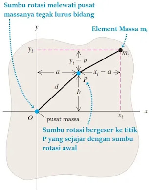 Kupas tuntas! materi dinamika rotasi (fisika kelas 11)