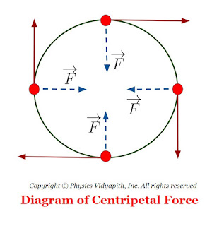 Diagram of Centripetal Force