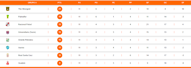 Fecha 11 Tabla de Posiciones Grupo A