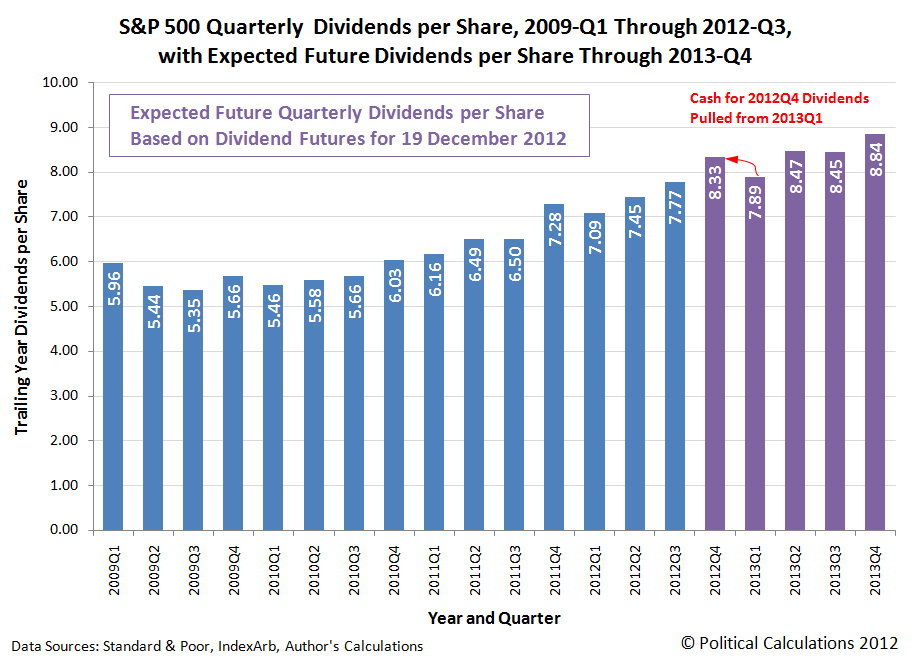 S&P 500 Quarterly  Dividends per Share, 2009-Q1 Through 2012-Q3, with Expected Future Dividends per Share Through 2013-Q4, as of 19 December 2012