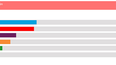 Podemos y Ciudadanos bajan en intención de voto julio 2015