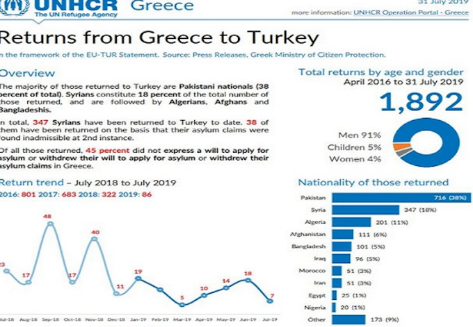  Επιστροφές αλλοδαπών από την Ελλάδα στην Τουρκία: Τον Ιούλιο 2019 έφθασαν τον αστρονομικό αριθμό των 7 (επτά) ατόμων – ΕΞΟΡΓΙΣΤΙΚΌ ΒΙΝΤΕΟ…