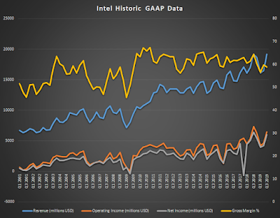 Doanh thu cua hang linh kien dien tu Intel