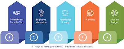 steps of ISO 9001 Implementation