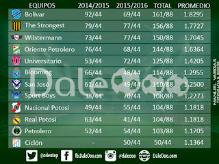 Oriente Petrolero - Tabla des descenso - DaleOoo.com página Club Oriente Petrolero