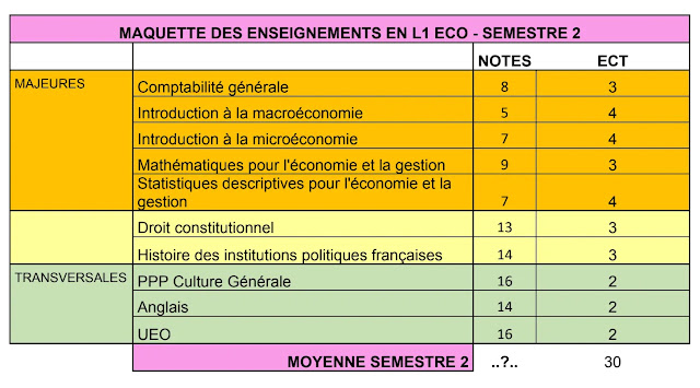 Examens Qcm d’A.M.U L1 AES et Eco-Gestion