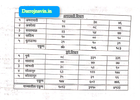 तलाठी भरती जिल्ह्यानुसार जागा, Talathi bharti jahirat,talathi bharti district wise notification